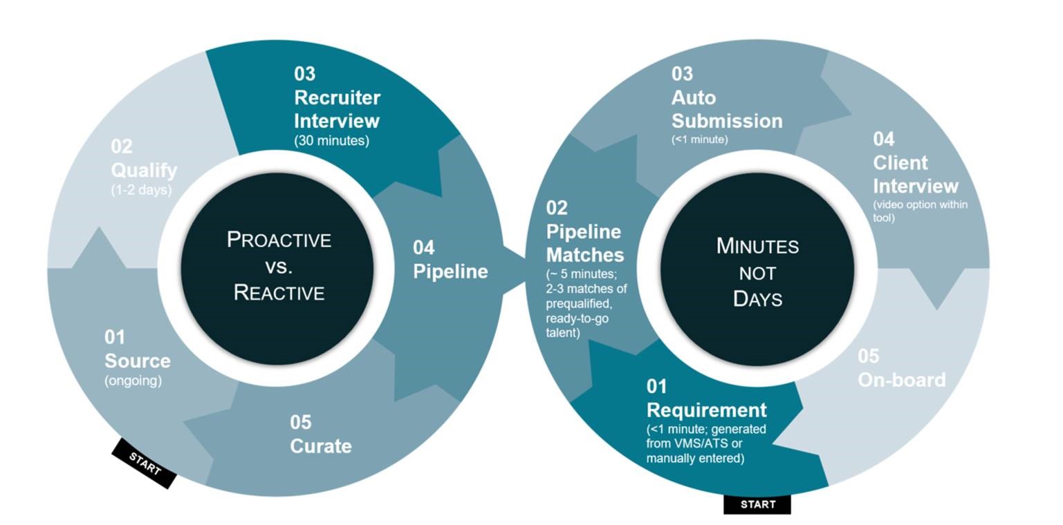 Direct Sourcing Yoh Staffing and Recruiting Services